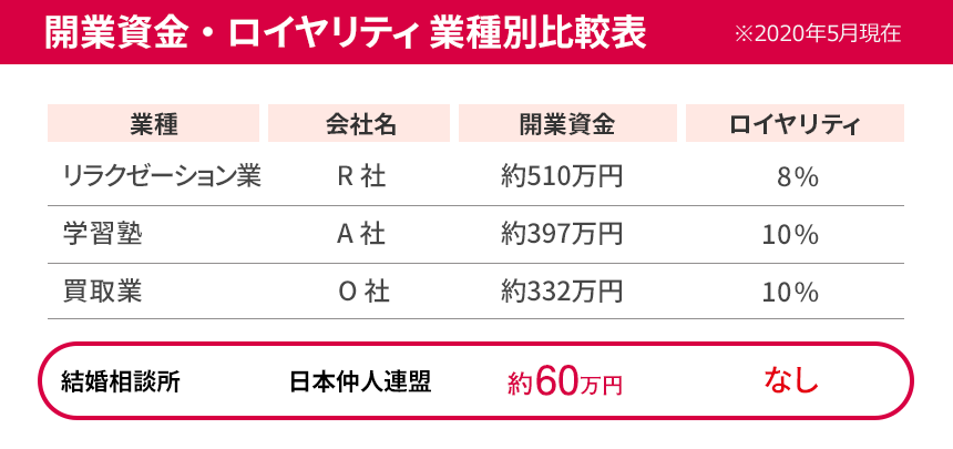 結婚相談所 婚活ビジネスの開業なら 日本仲人連盟 Nnr 日本仲人連盟